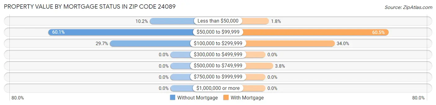 Property Value by Mortgage Status in Zip Code 24089