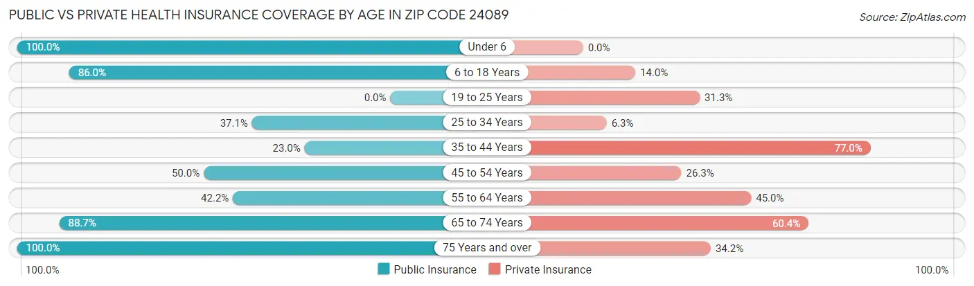 Public vs Private Health Insurance Coverage by Age in Zip Code 24089