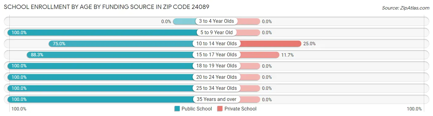 School Enrollment by Age by Funding Source in Zip Code 24089