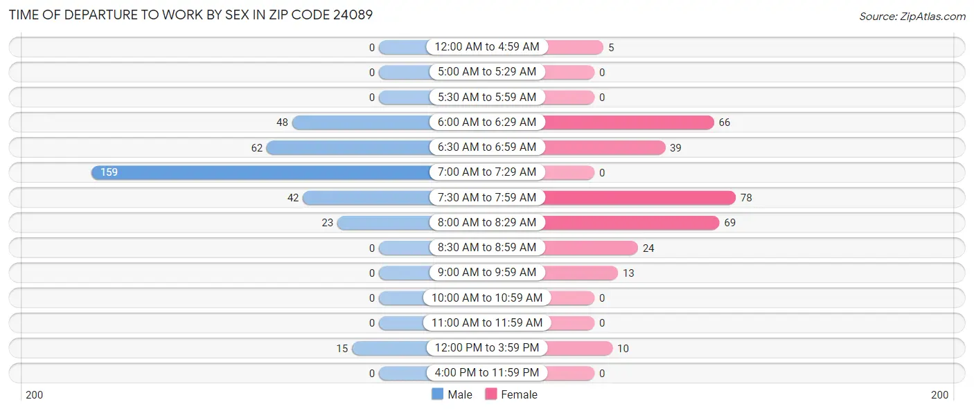 Time of Departure to Work by Sex in Zip Code 24089