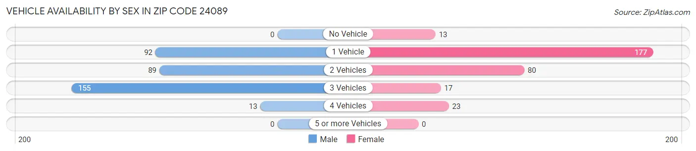 Vehicle Availability by Sex in Zip Code 24089