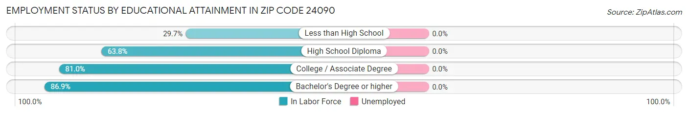Employment Status by Educational Attainment in Zip Code 24090