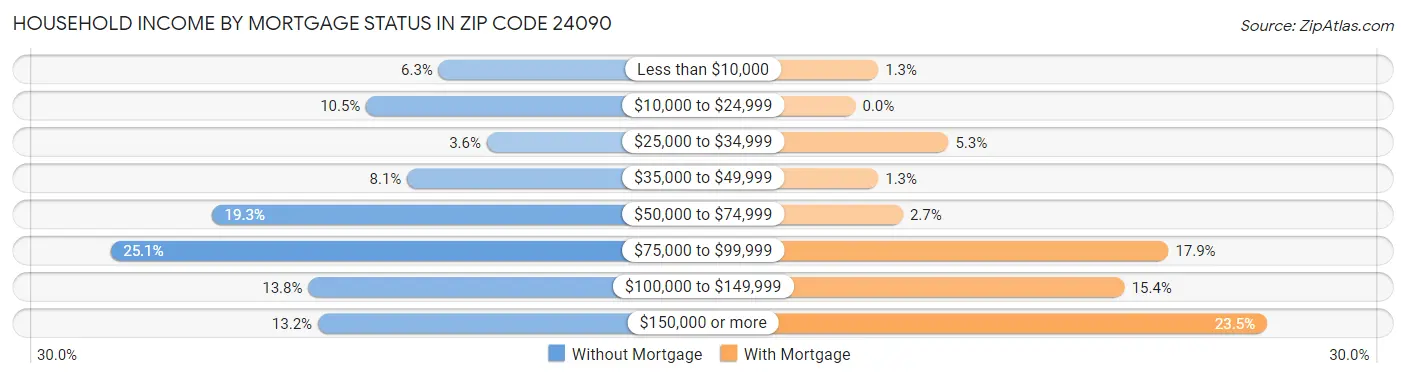 Household Income by Mortgage Status in Zip Code 24090