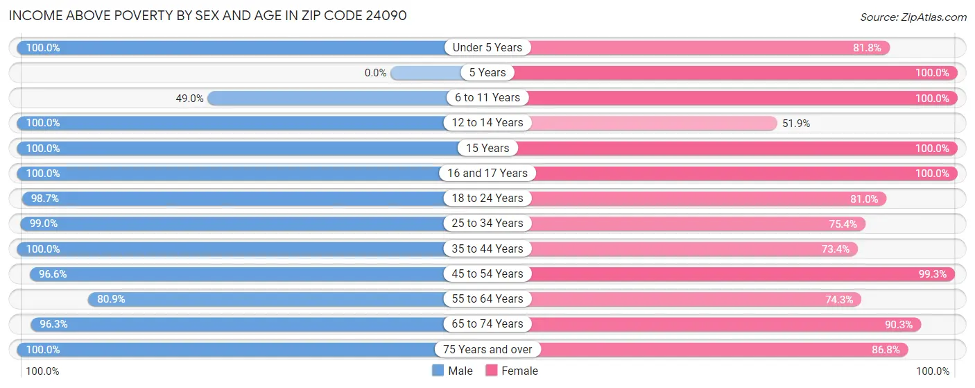 Income Above Poverty by Sex and Age in Zip Code 24090
