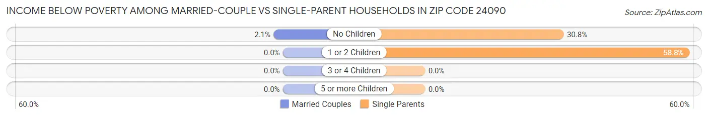 Income Below Poverty Among Married-Couple vs Single-Parent Households in Zip Code 24090