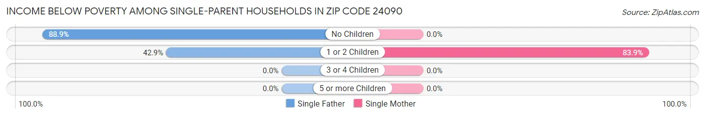 Income Below Poverty Among Single-Parent Households in Zip Code 24090