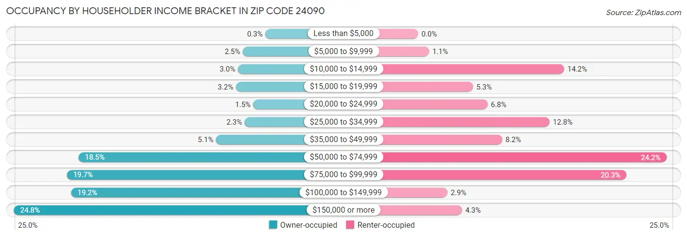 Occupancy by Householder Income Bracket in Zip Code 24090