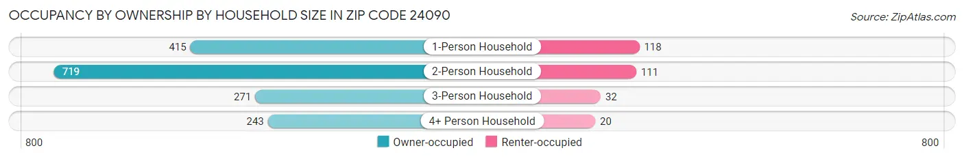 Occupancy by Ownership by Household Size in Zip Code 24090