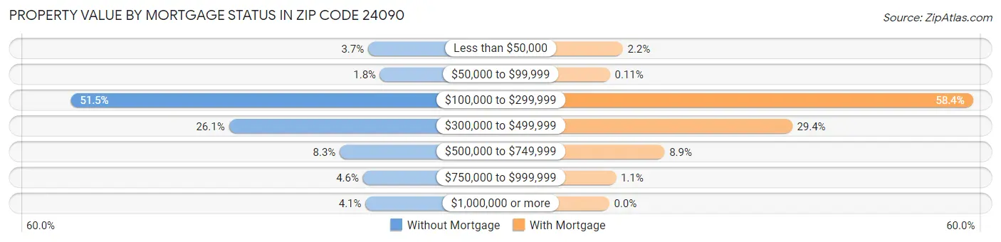 Property Value by Mortgage Status in Zip Code 24090