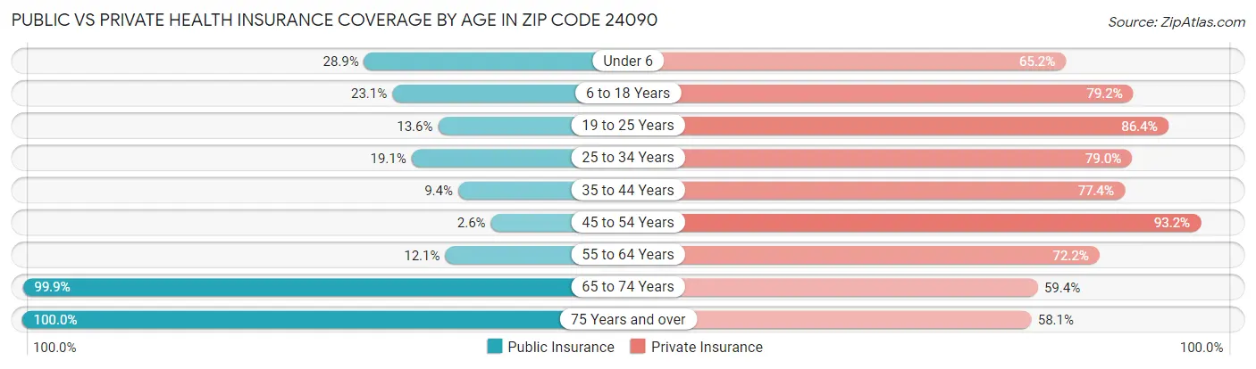 Public vs Private Health Insurance Coverage by Age in Zip Code 24090