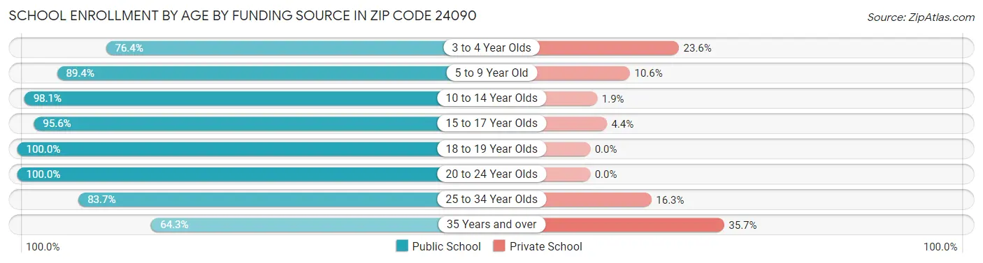 School Enrollment by Age by Funding Source in Zip Code 24090