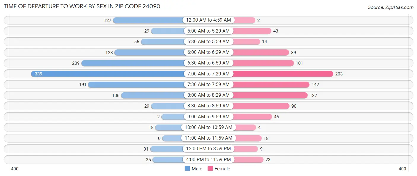 Time of Departure to Work by Sex in Zip Code 24090