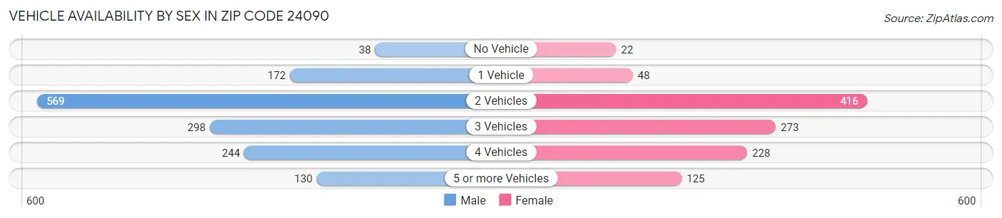 Vehicle Availability by Sex in Zip Code 24090