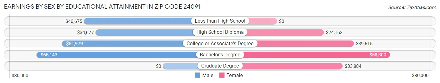 Earnings by Sex by Educational Attainment in Zip Code 24091