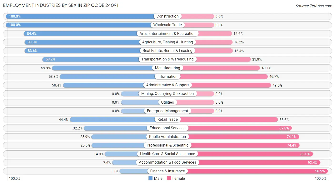 Employment Industries by Sex in Zip Code 24091