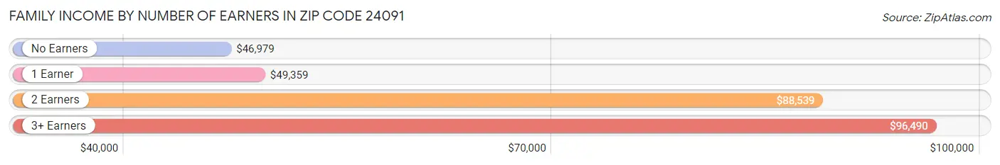 Family Income by Number of Earners in Zip Code 24091