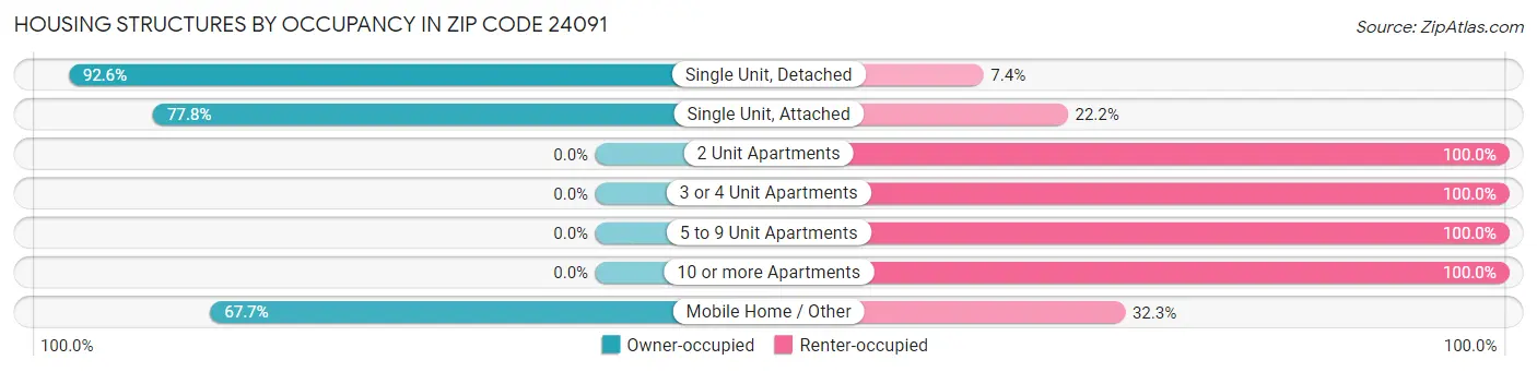 Housing Structures by Occupancy in Zip Code 24091