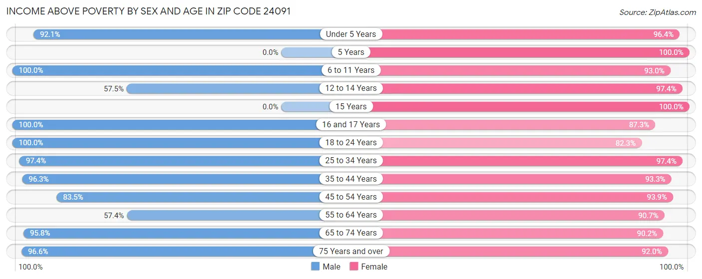 Income Above Poverty by Sex and Age in Zip Code 24091