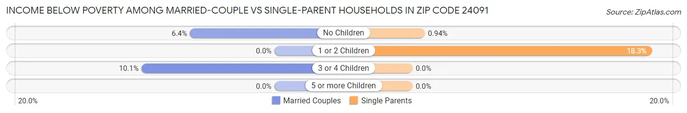 Income Below Poverty Among Married-Couple vs Single-Parent Households in Zip Code 24091