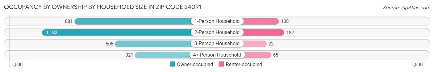 Occupancy by Ownership by Household Size in Zip Code 24091