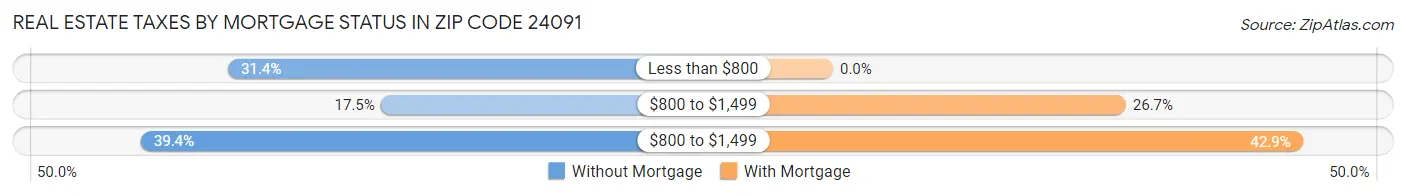 Real Estate Taxes by Mortgage Status in Zip Code 24091