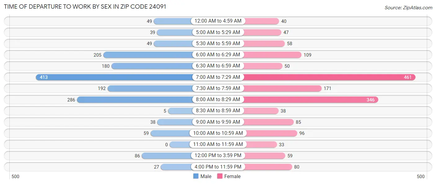 Time of Departure to Work by Sex in Zip Code 24091