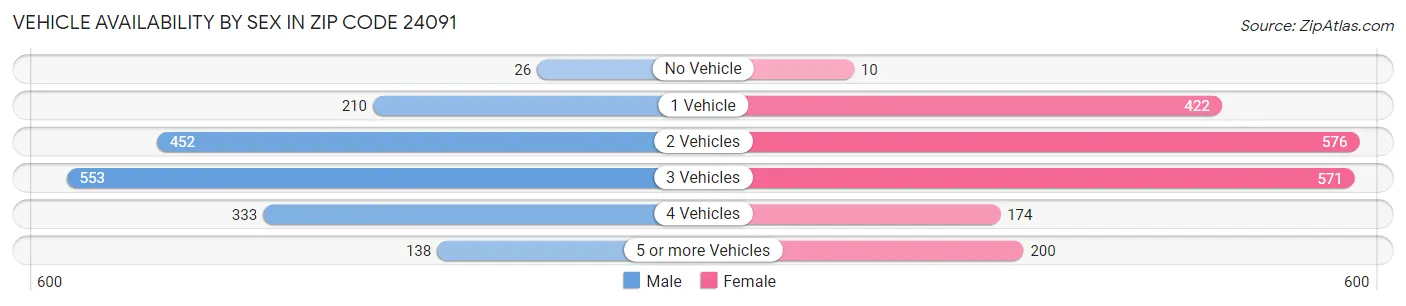 Vehicle Availability by Sex in Zip Code 24091
