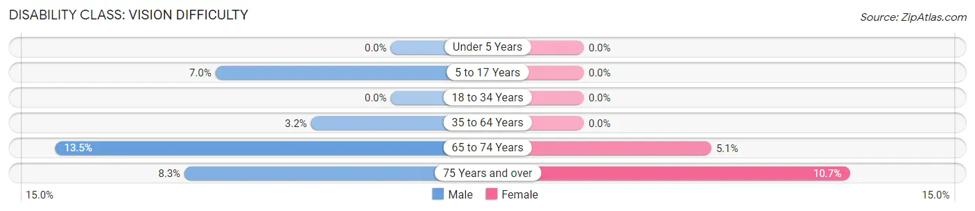 Disability in Zip Code 24091: <span>Vision Difficulty</span>