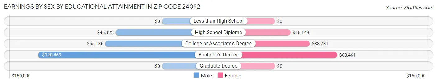 Earnings by Sex by Educational Attainment in Zip Code 24092
