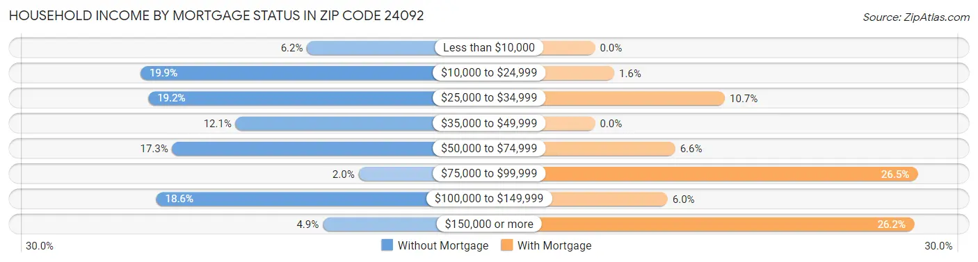Household Income by Mortgage Status in Zip Code 24092