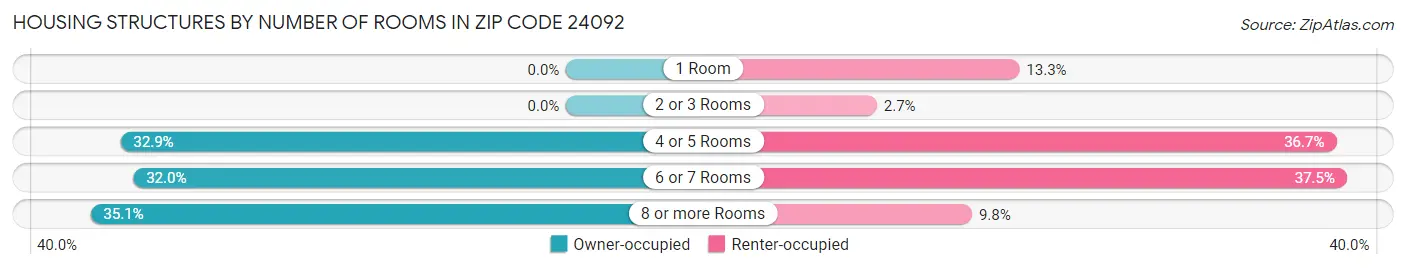 Housing Structures by Number of Rooms in Zip Code 24092