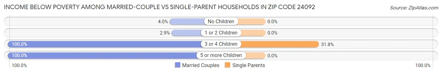 Income Below Poverty Among Married-Couple vs Single-Parent Households in Zip Code 24092