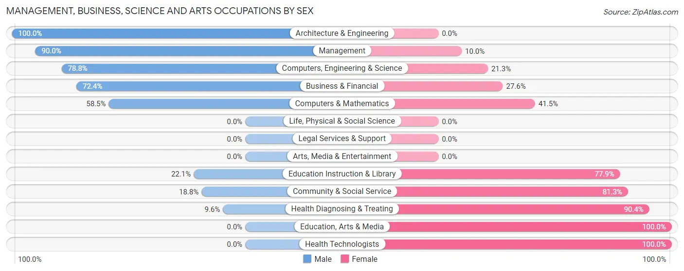 Management, Business, Science and Arts Occupations by Sex in Zip Code 24092