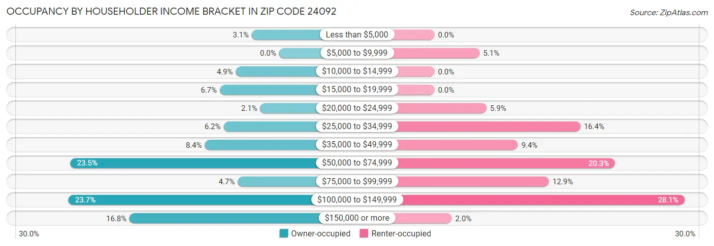 Occupancy by Householder Income Bracket in Zip Code 24092