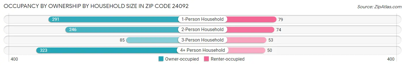 Occupancy by Ownership by Household Size in Zip Code 24092
