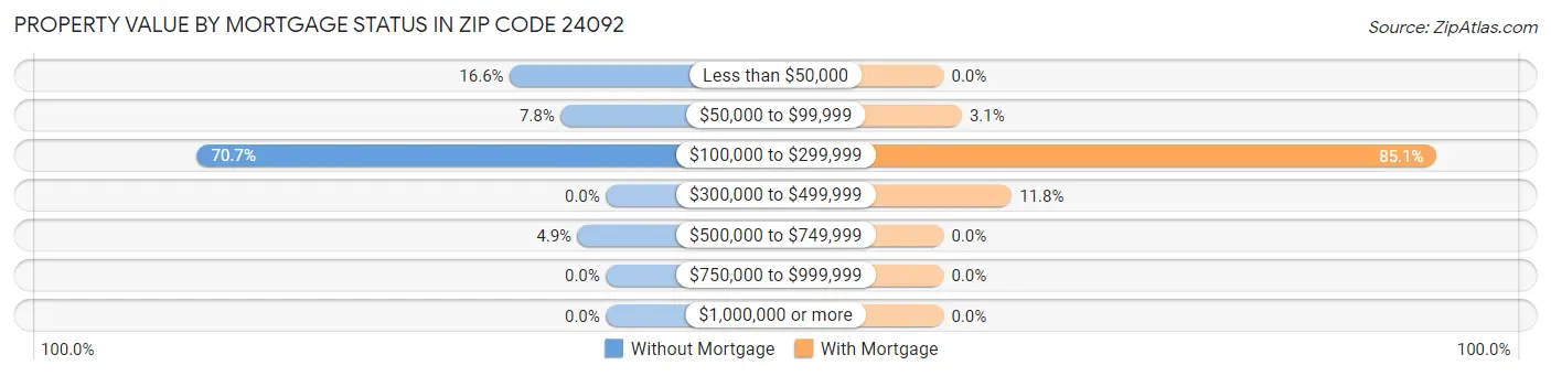 Property Value by Mortgage Status in Zip Code 24092