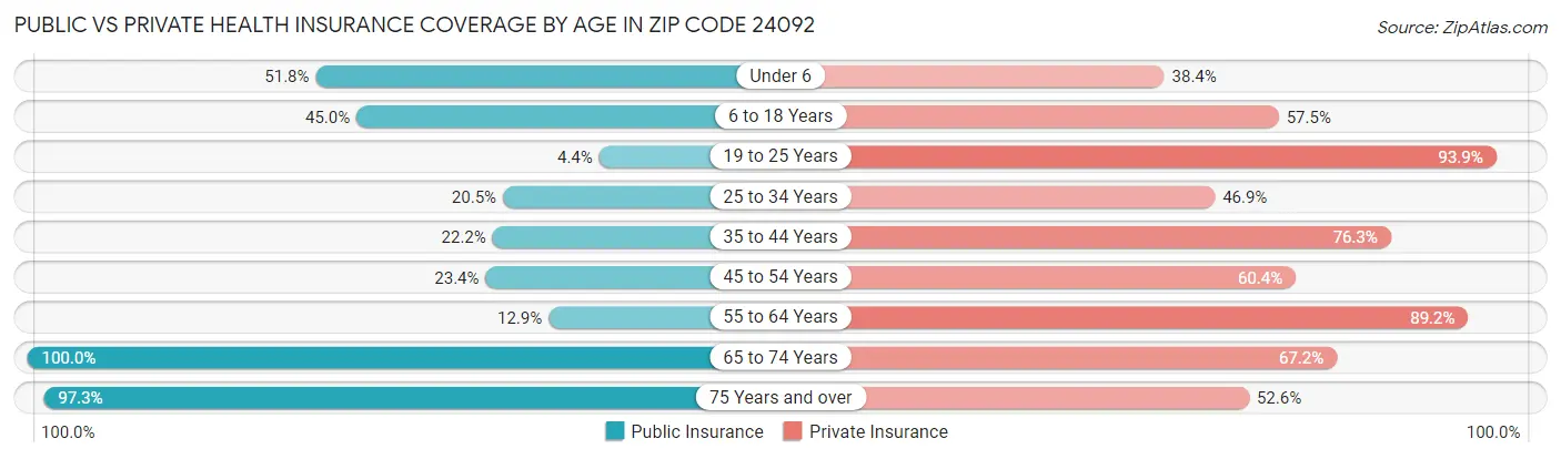 Public vs Private Health Insurance Coverage by Age in Zip Code 24092