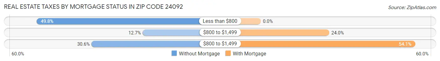 Real Estate Taxes by Mortgage Status in Zip Code 24092