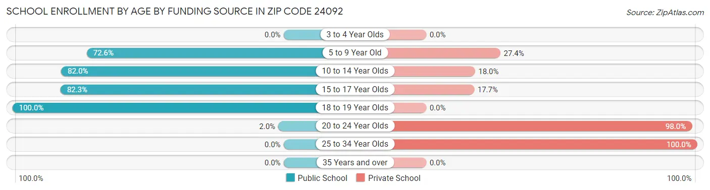 School Enrollment by Age by Funding Source in Zip Code 24092
