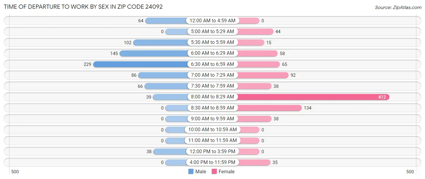 Time of Departure to Work by Sex in Zip Code 24092