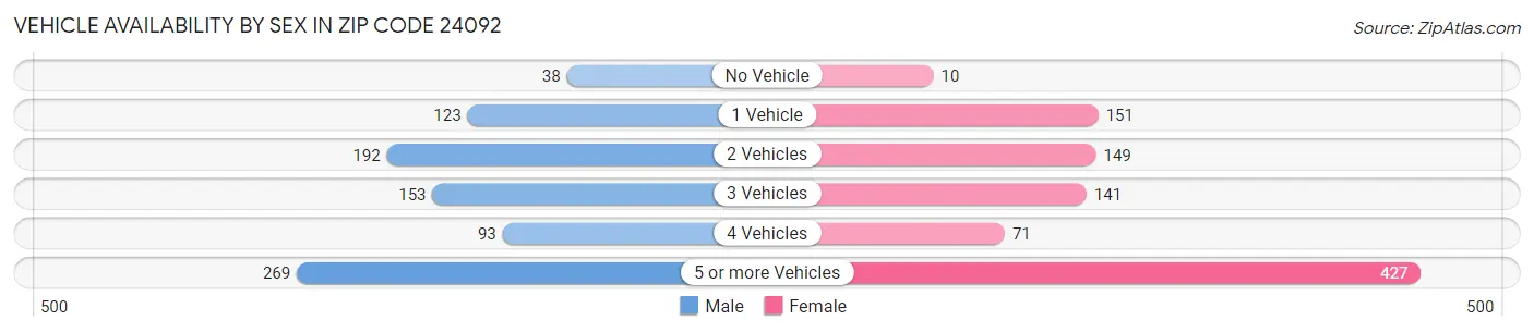 Vehicle Availability by Sex in Zip Code 24092