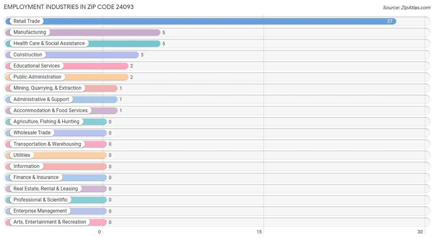 Employment Industries in Zip Code 24093