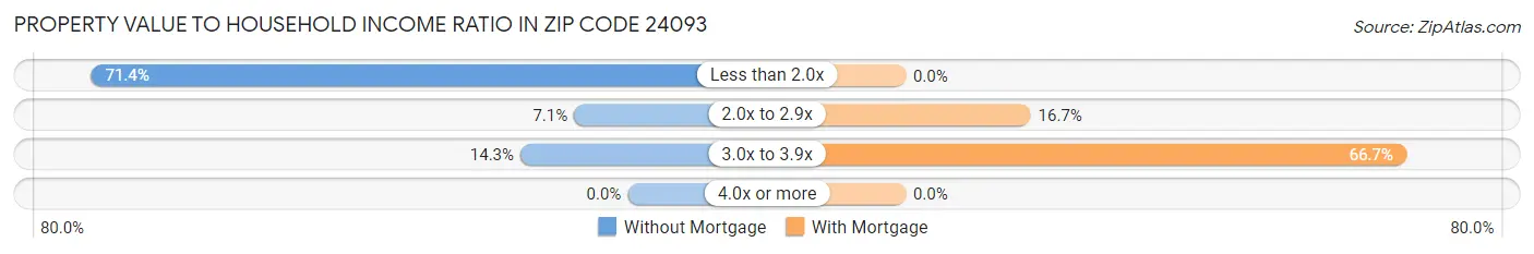 Property Value to Household Income Ratio in Zip Code 24093