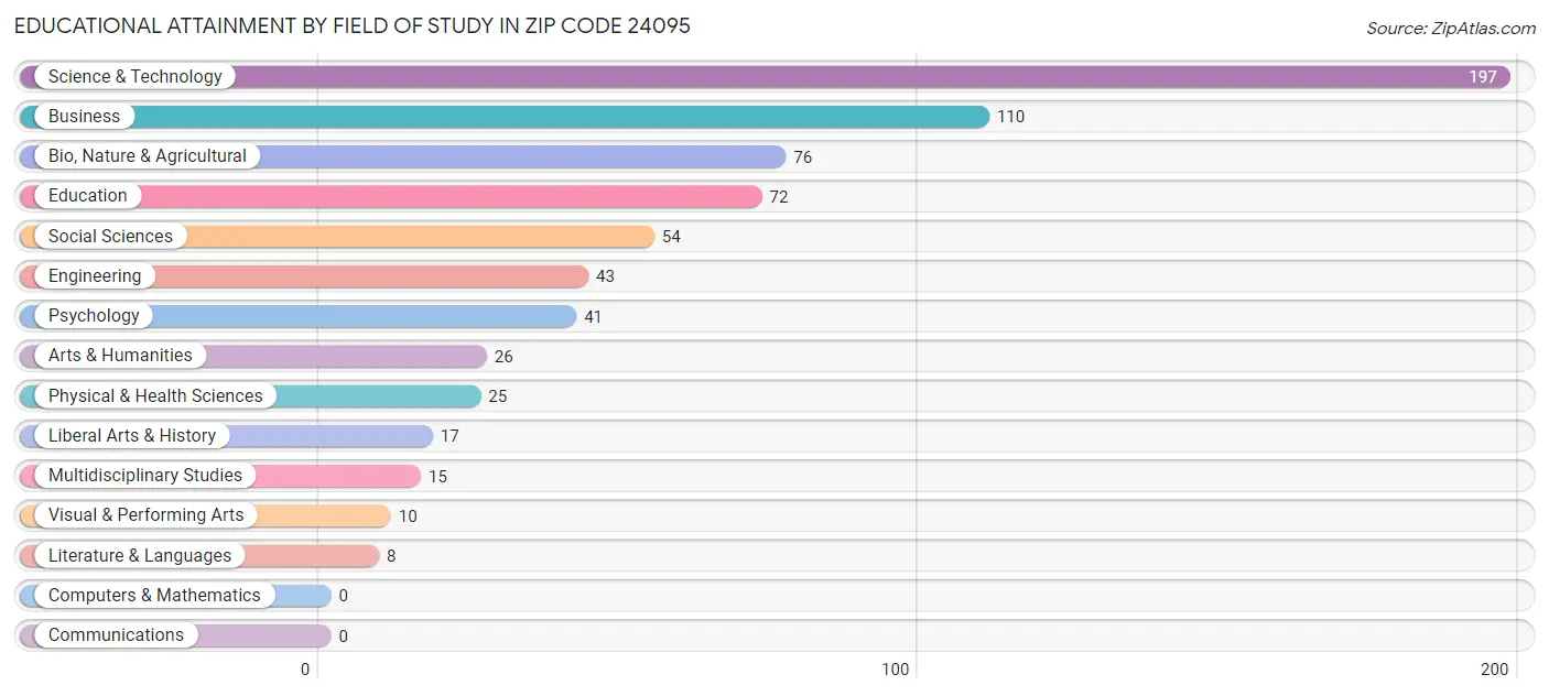 Educational Attainment by Field of Study in Zip Code 24095