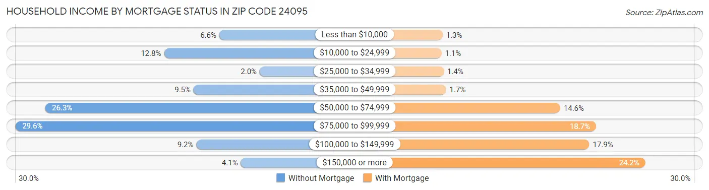 Household Income by Mortgage Status in Zip Code 24095
