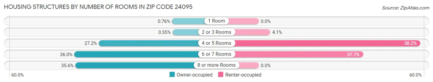 Housing Structures by Number of Rooms in Zip Code 24095
