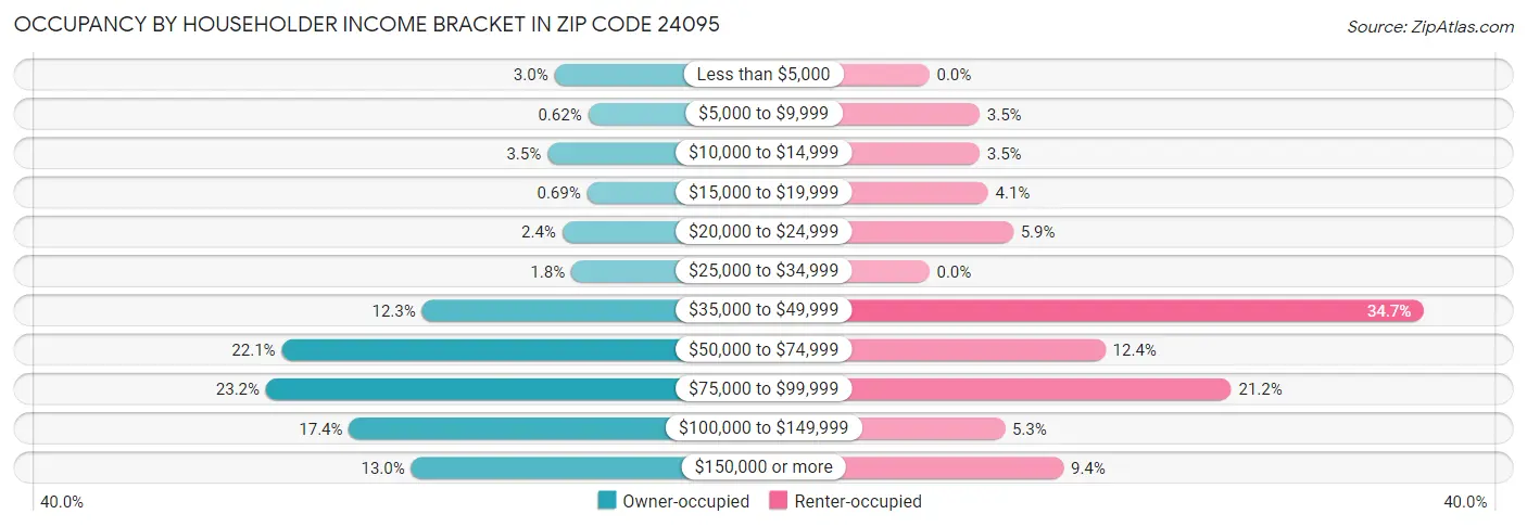 Occupancy by Householder Income Bracket in Zip Code 24095