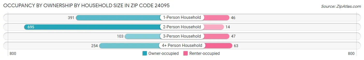 Occupancy by Ownership by Household Size in Zip Code 24095