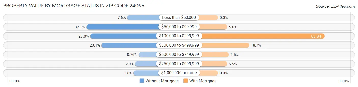 Property Value by Mortgage Status in Zip Code 24095