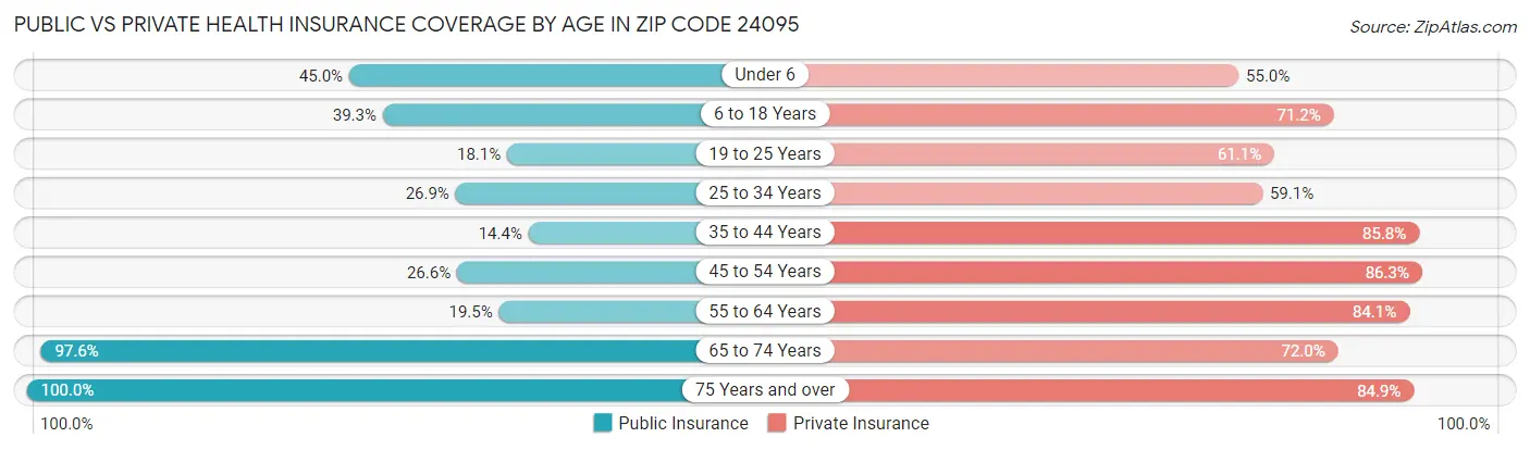Public vs Private Health Insurance Coverage by Age in Zip Code 24095